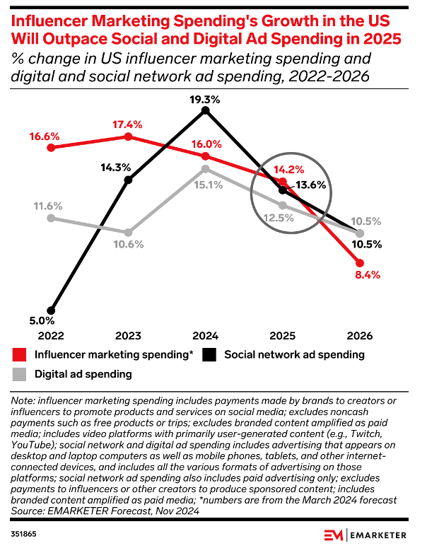 influencer marketing spending growth in the US will outpace social and digital ad spending 2025